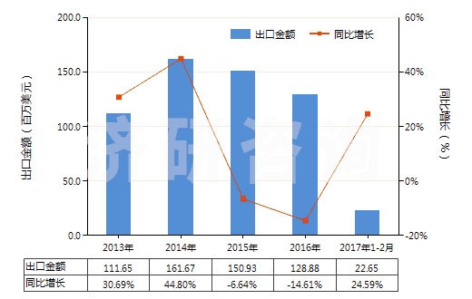 2013-2017年2月中國安全閥或溢流閥(用于管道、鍋爐、罐、桶或類似品的)(HS84814000)出口總額及增速統(tǒng)計